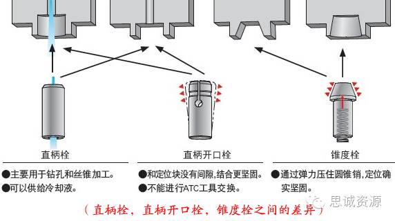 圓孔型，直槽型，錐槽型，錐孔型之間的差異