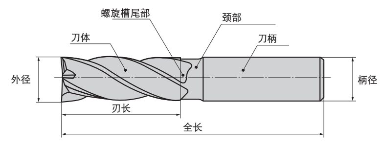 什么是立銑刀 立銑刀怎么選？