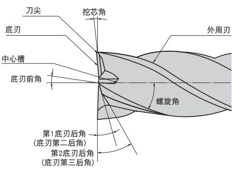 什么是立銑刀 立銑刀怎么選？