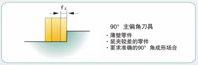 模具加工如何選擇合適的銑刀和銑削方式？