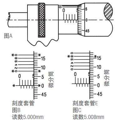 施泰力千分尺如何讀數(shù)？
