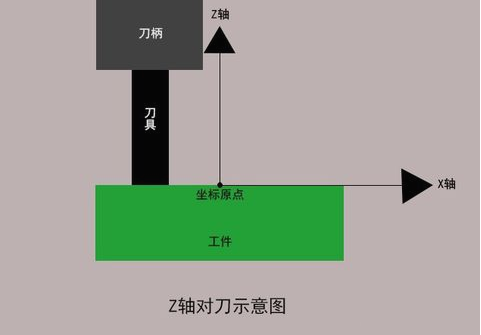 加工中心如何對刀？