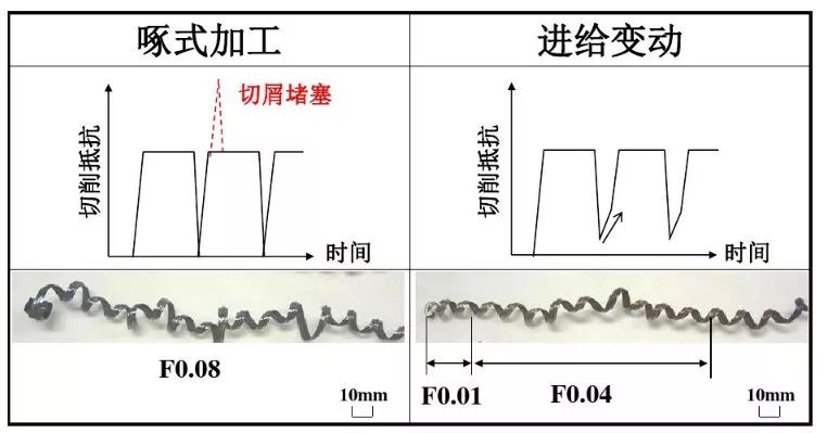 如何解決切槽加工的切屑纏繞、切不斷等問題