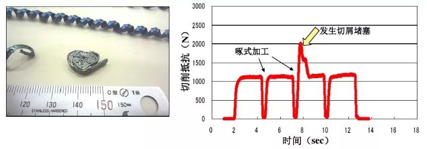 如何解決切槽加工的切屑纏繞、切不斷等問題