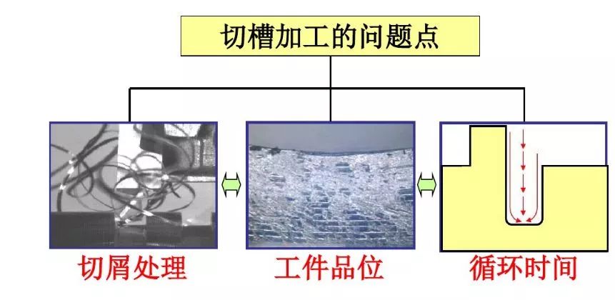 如何解決切槽加工的切屑纏繞、切不斷等問題