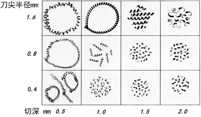 鐵屑總是纏到工件上怎么辦？