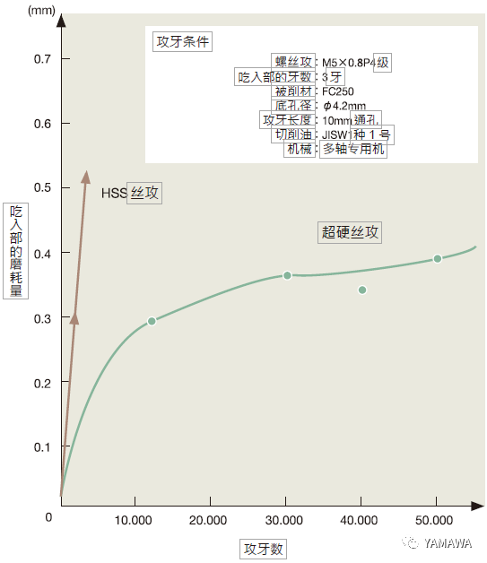 什么是超硬絲攻？