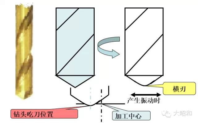 鉆頭無(wú)法加工出直孔？怎么解決！