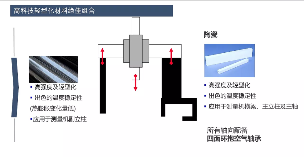 蔡司三坐標(biāo)放心使用30年保持高精度的秘訣在哪？