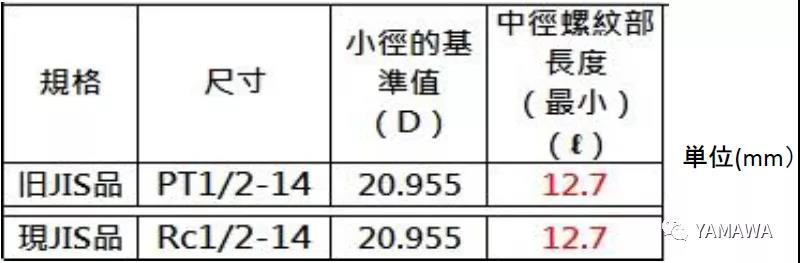 錐管用螺紋PT和R、Rc幾種的類別區(qū)分