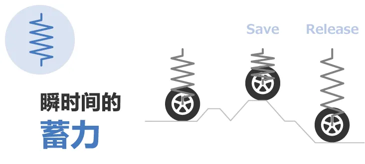 除振·防振的彈性(彈簧)和粘性(阻尼器)的部件、解說(shuō)其功能和案例