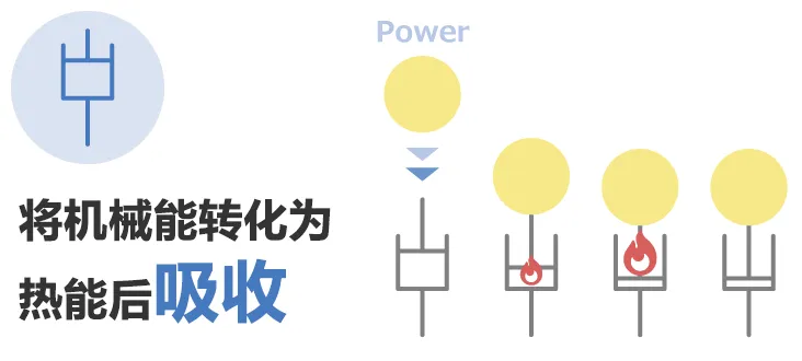 除振·防振的彈性(彈簧)和粘性(阻尼器)的部件、解說(shuō)其功能和案例