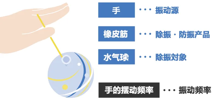 除振、防振的方法