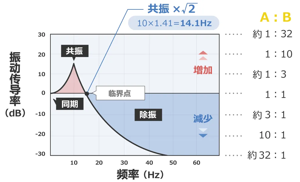 除振、防振的方法